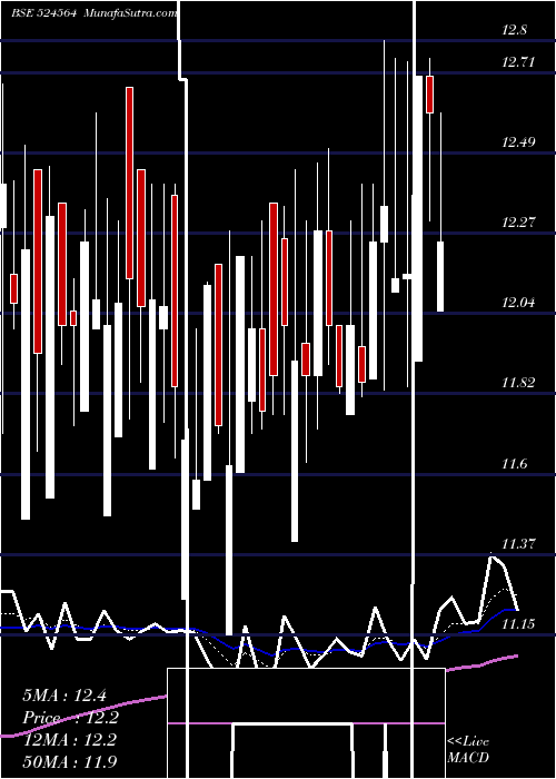  Daily chart GAYATRI BIO