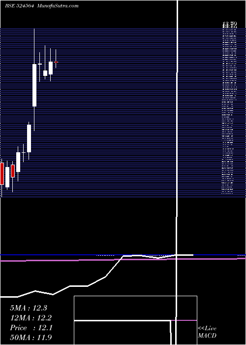  monthly chart GayatriBio