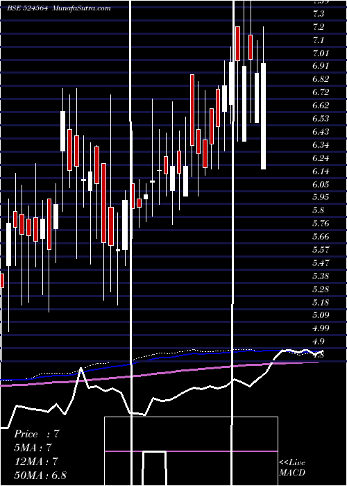  weekly chart GayatriBio