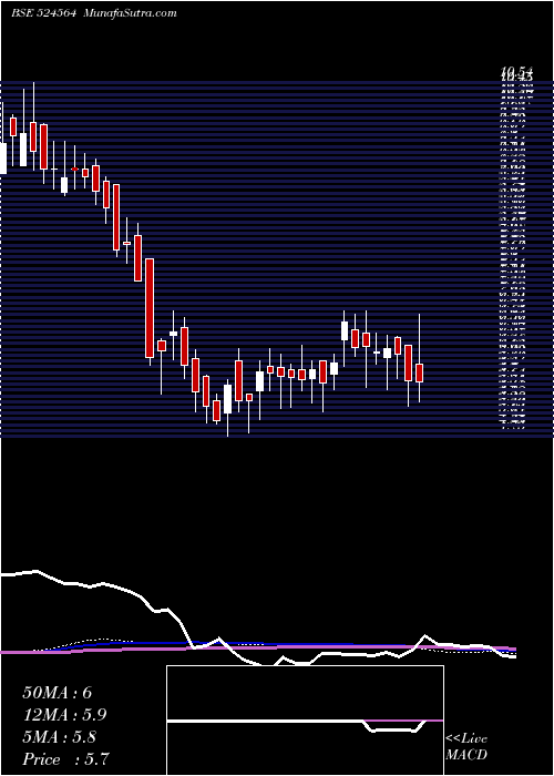  weekly chart GayatriBio