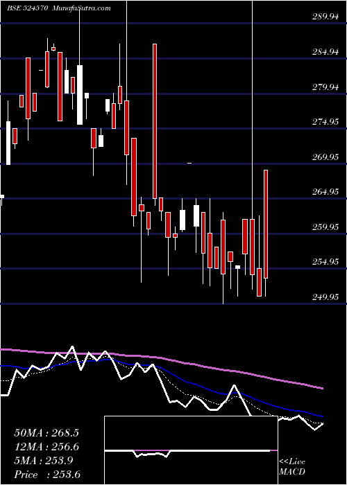  Daily chart PoddarPigm