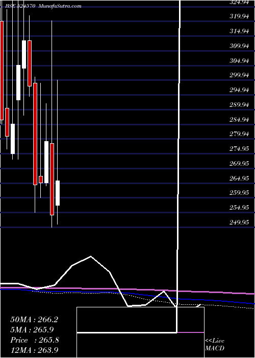  monthly chart PoddarPigm