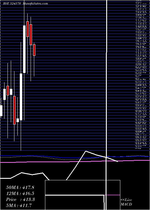  monthly chart PoddarPigm