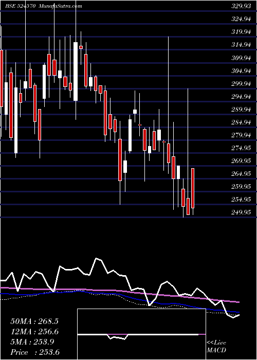  weekly chart PoddarPigm