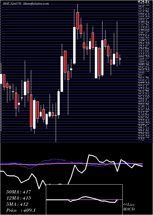  weekly chart PoddarPigm