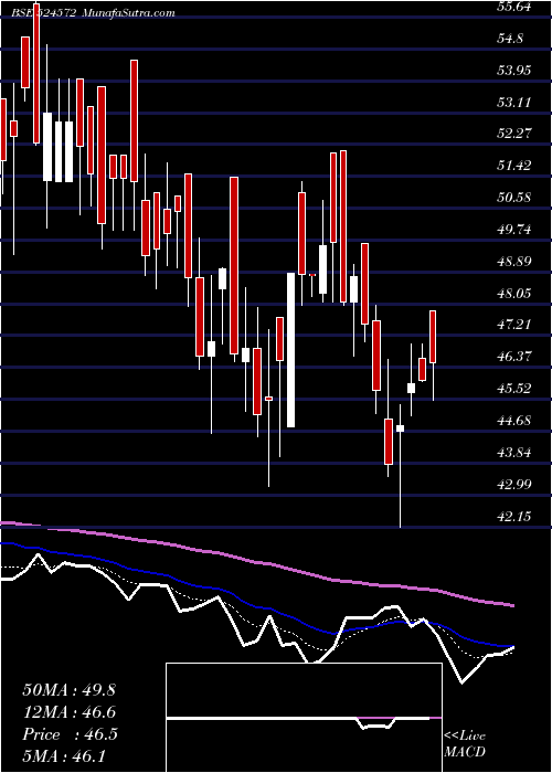  Daily chart PHARMAIDS PH