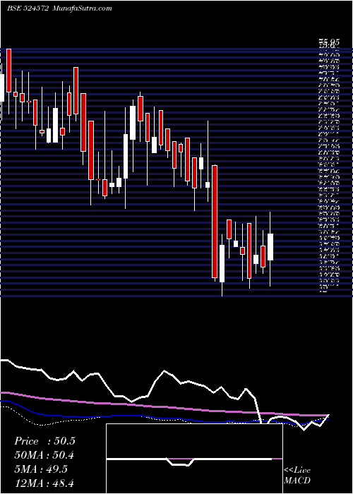  weekly chart PharmaidsPh