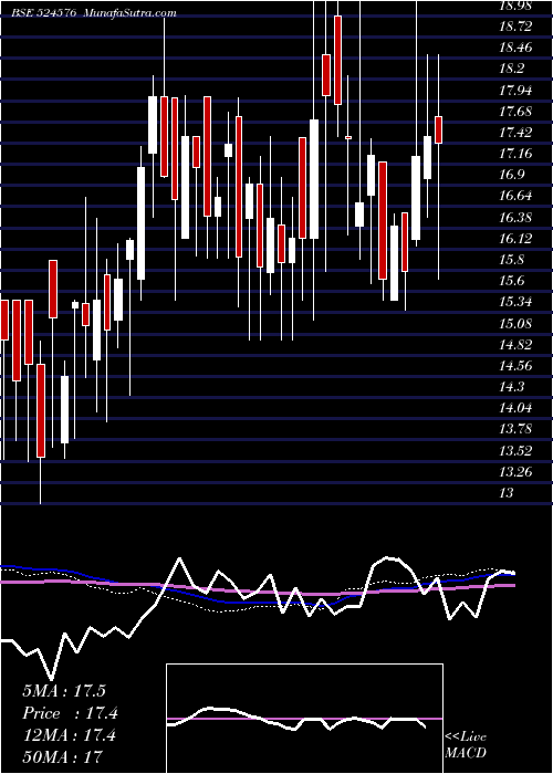  weekly chart VividInd