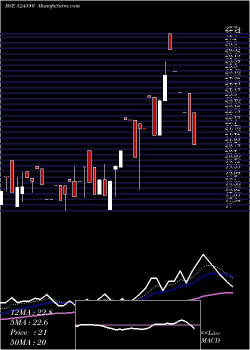  Daily chart PRIYA LTD.