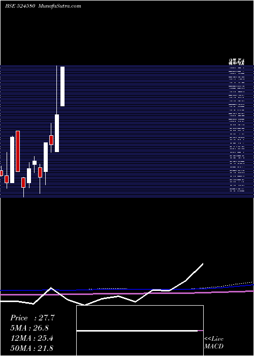  monthly chart Priya