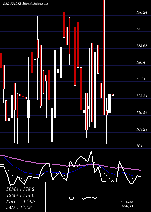  Daily chart TirupatiSta
