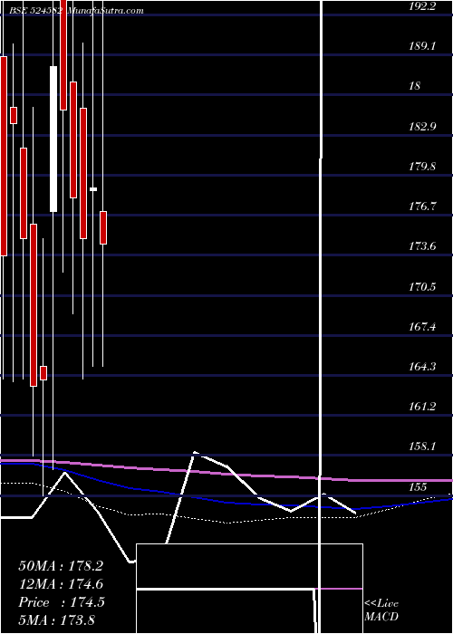  monthly chart TirupatiSta