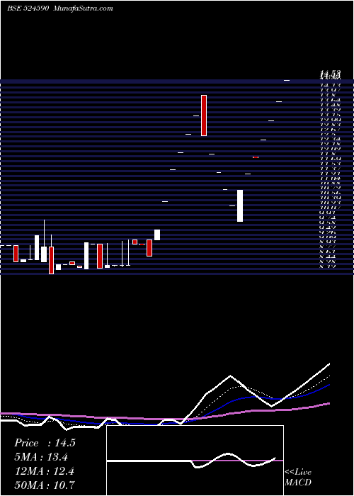  Daily chart Hemorganic