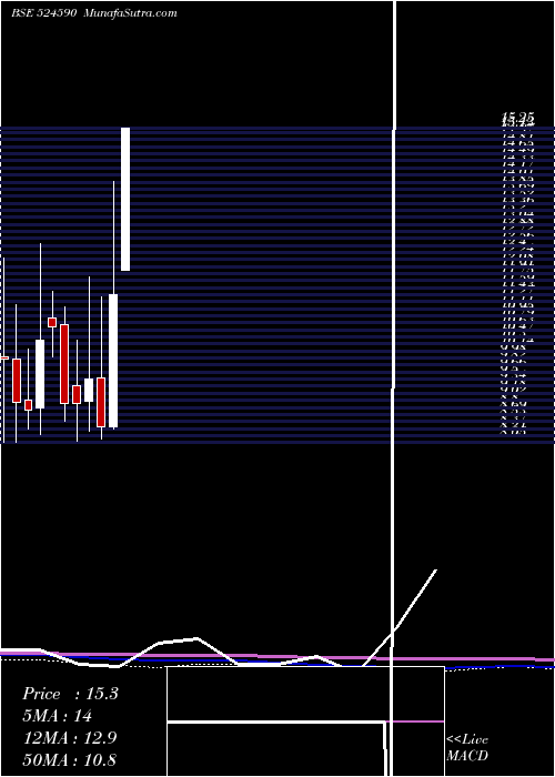  monthly chart Hemorganic
