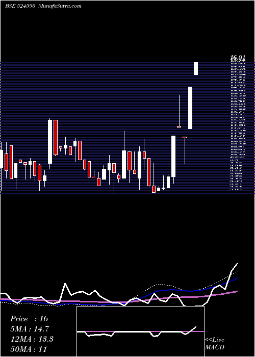  weekly chart Hemorganic