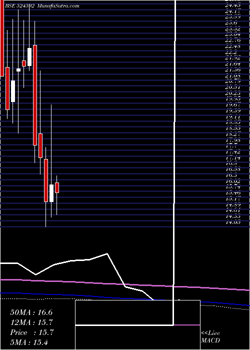  monthly chart JdOrgochem