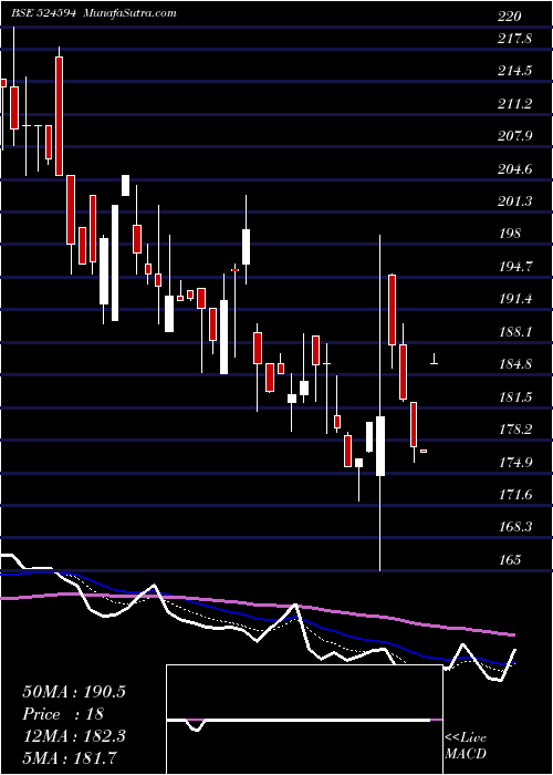  Daily chart AshokAlco