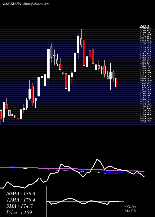  weekly chart AshokAlco