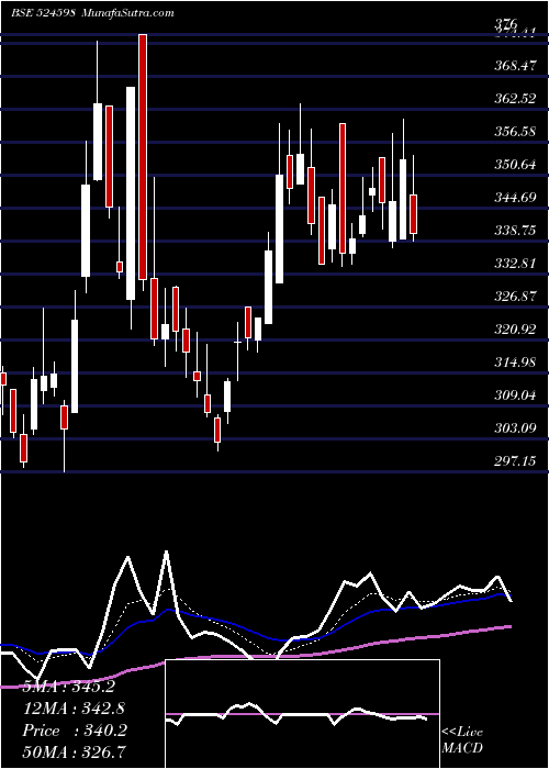  Daily chart AKSHARCHEM I