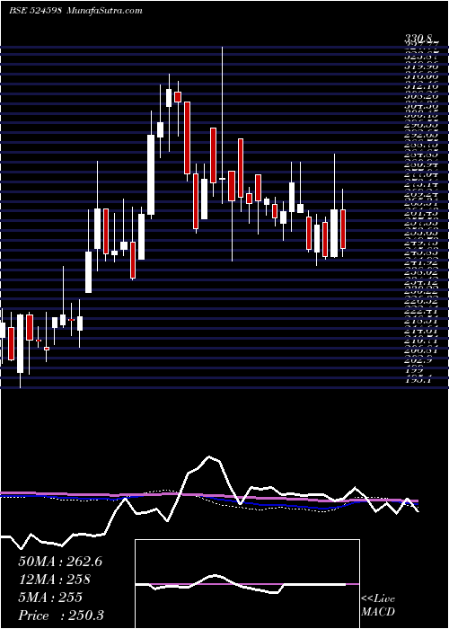  weekly chart AksharchemI
