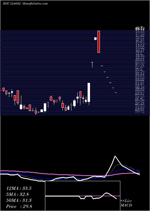  Daily chart Bandaram