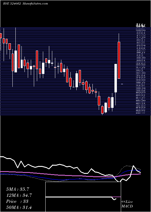 weekly chart Bandaram