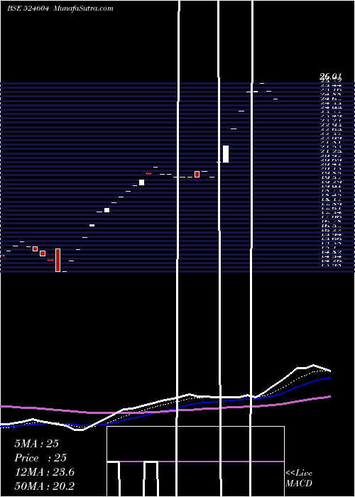  Daily chart KAMRON LAB.