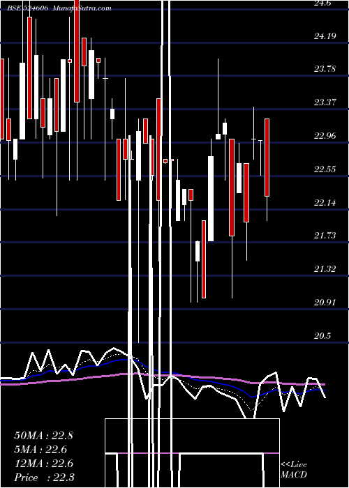  Daily chart BerylDrugs