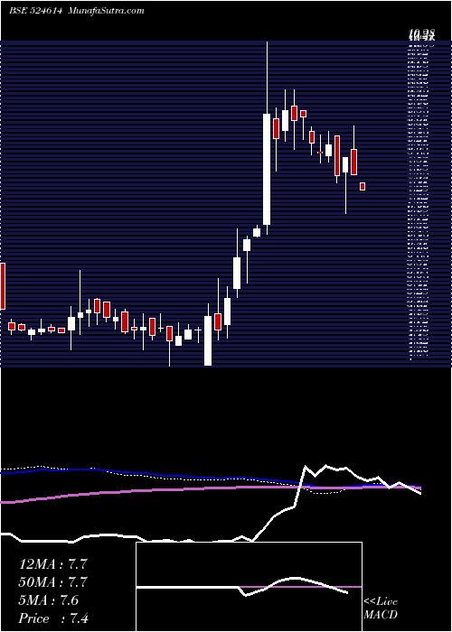  weekly chart Indxtra