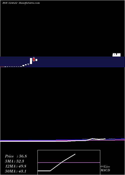  monthly chart Istrnetwk