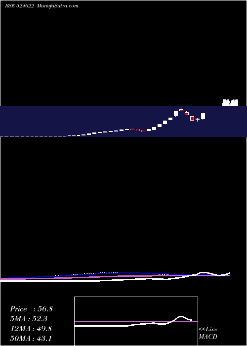  weekly chart Istrnetwk