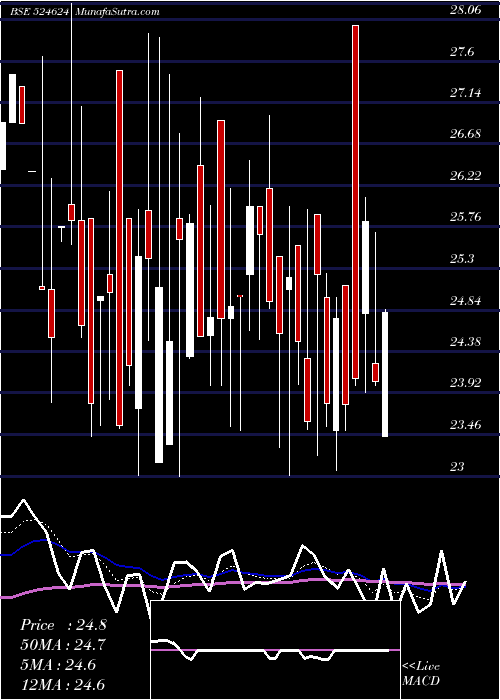  Daily chart GaganGases