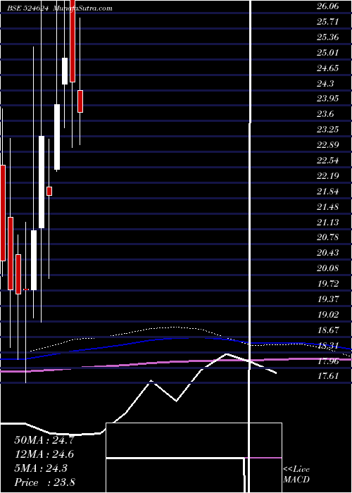  monthly chart GaganGases