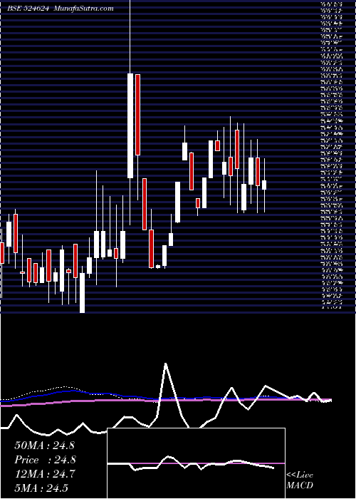  weekly chart GaganGases