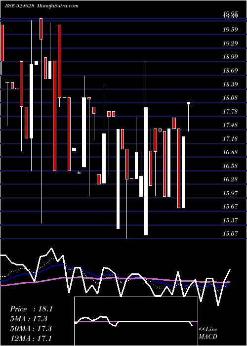  Daily chart PARKER AGRO.