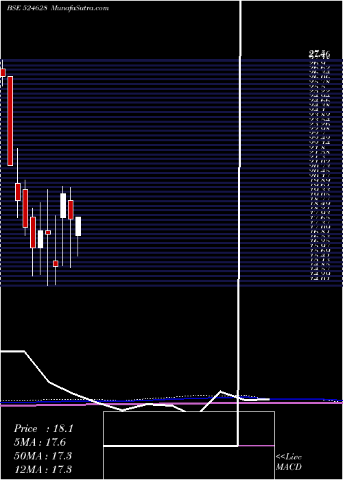  monthly chart ParkerAgro