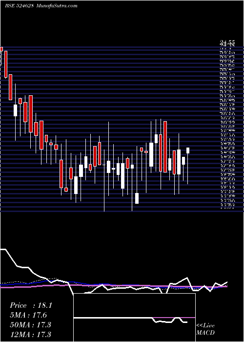  weekly chart ParkerAgro