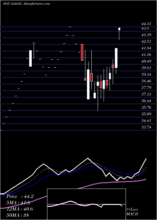  Daily chart Shukraphar