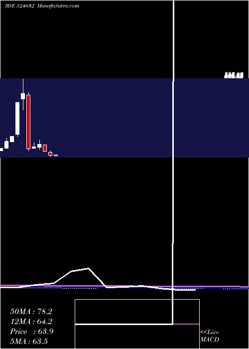  monthly chart Shukraphar