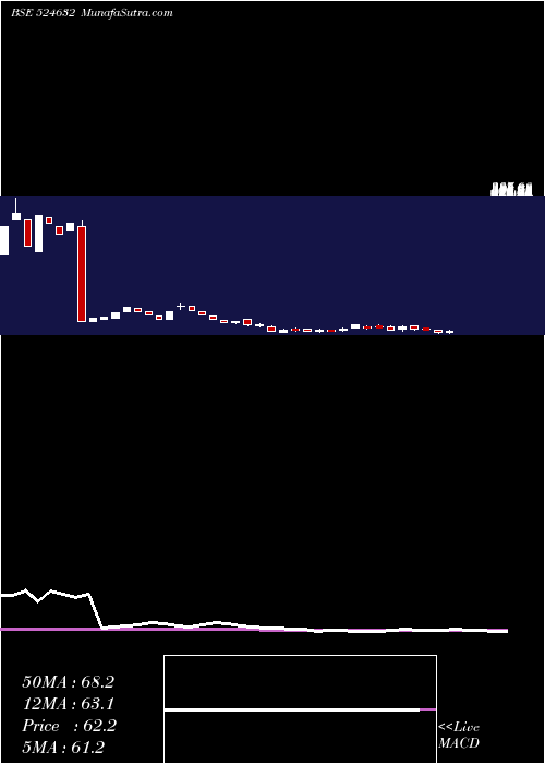  weekly chart Shukraphar