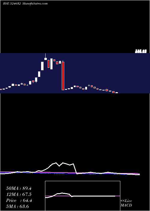  weekly chart Shukraphar