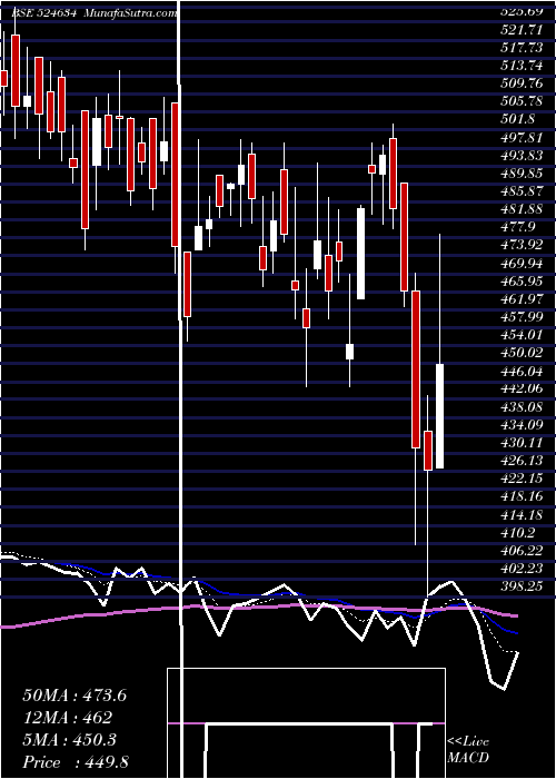  Daily chart AluFluoride