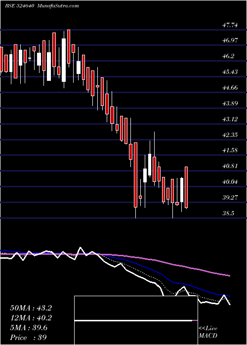  Daily chart Architorg