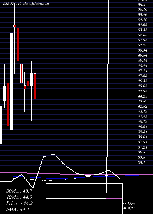  monthly chart Architorg