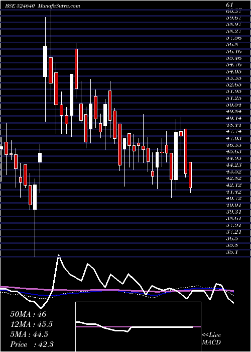  weekly chart Architorg