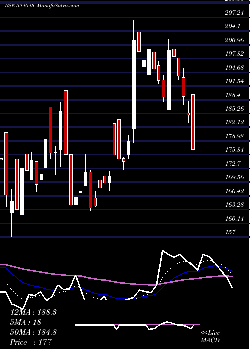  Daily chart INDO AMINES