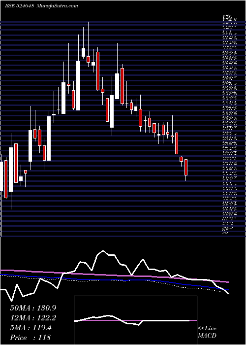  weekly chart IndoAmines
