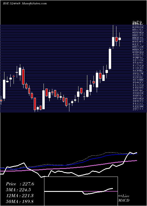  weekly chart IndoAmines