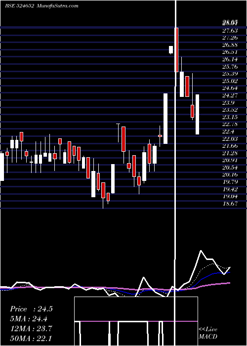  Daily chart IndSwift