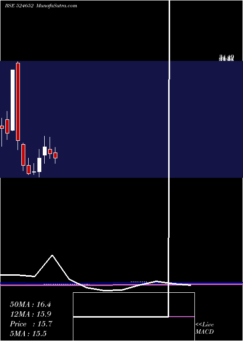 monthly chart IndSwift